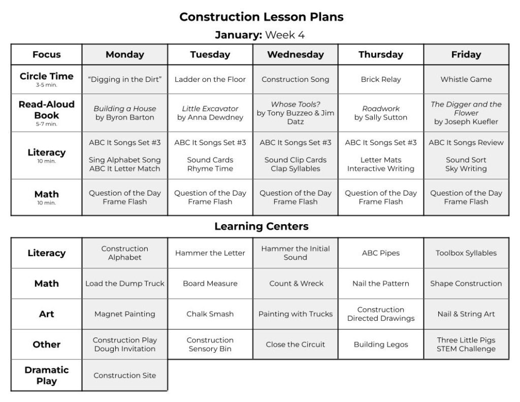 Construction lesson plans for preschool classrooms that include construction books to read aloud, construction literacy activities, math centers, construction dramatic play, art projects, and fine motor work.