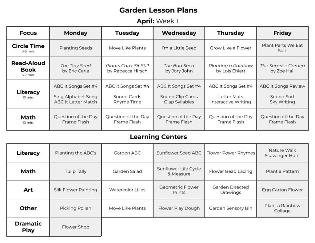 Garden lesson plans with circle time activities, garden books for toddlers, garden art projects, literacy activities, math activities, and flower shop dramatic play.